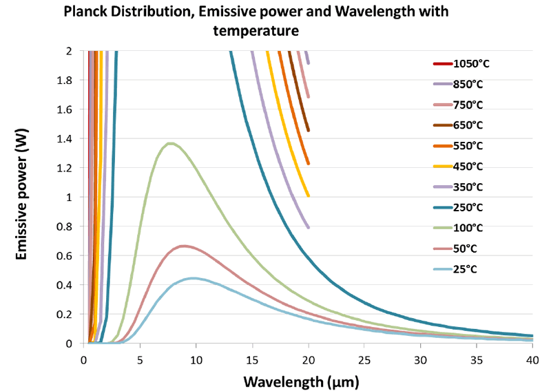 Figure 3: Close up of Infrared distribution for various emitter temperatures from100°C to 25°C