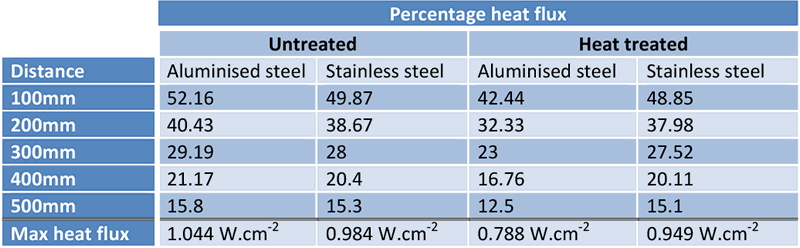 Comparison of aged reflector efficiency